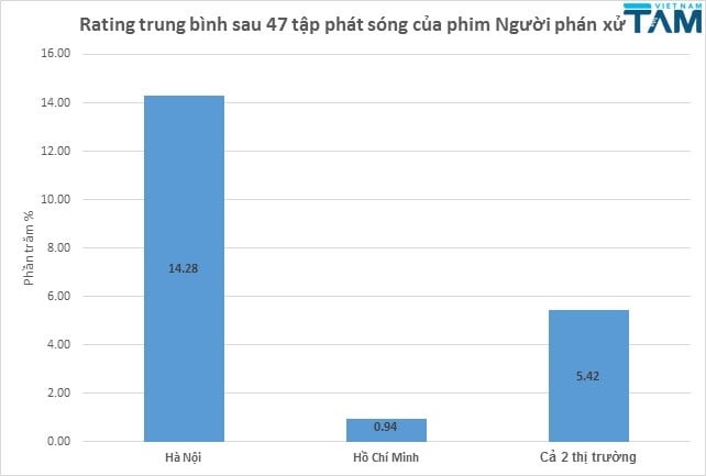  'Nguoi phan xu' va nhung con so khong lo ve rating, quang cao hinh anh 1