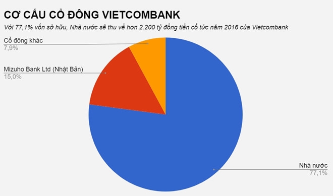 Nha nuoc sap thu ve hon 2.200 ty dong tu Vietcombank hinh anh 1