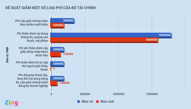 Sau de xuat tang VAT, Bo Tai chinh kien nghi giam phi cho doanh nghiep hinh anh 1