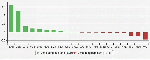 vn-index-vuot-moc-800-diem-sau-gan-10-nam