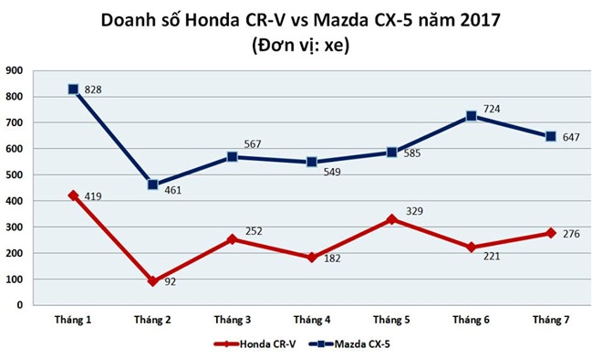 Di mua Honda CR-V ‘gia re’, om cuc tuc vao nguoi hinh anh 3