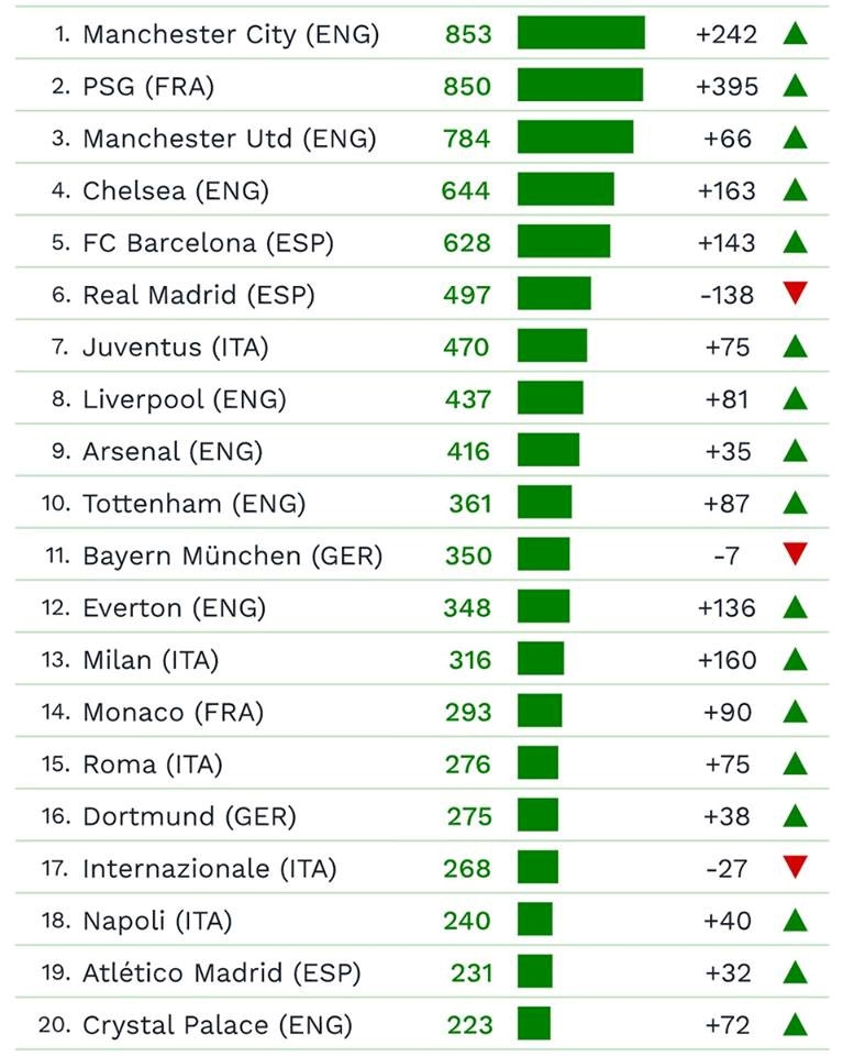Premier League thong tri top 10 doi hinh dat nhat the gioi hinh anh 12