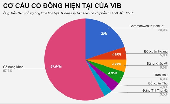 Vo chu tich VIB muon chi hang tram ty mua co phieu hinh anh 1