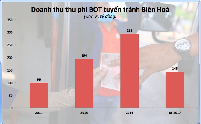Hé lộ mức doanh thu trạm BOT tuyến tránh TP.Biên Hoà