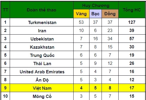 Săn vàng giải châu Á: Việt Nam đua Trung Quốc, chủ nhà vơ vét HCV - Ảnh 2.