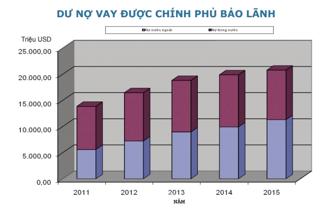 Nợ nước ngoài của doanh nghiệp lên tới hơn 41 tỷ USD - ảnh 2