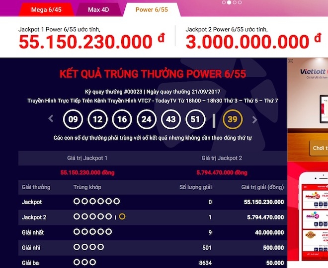 Vụ trúng jackpot “khủng” của Power 6/55: Mua vé trước giờ “chốt số” 56 phút - 1