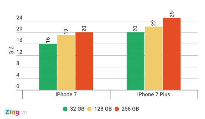 iPhone 8 ve nuoc, iPhone 7 giam gia 1-1,5 trieu dong hinh anh 2