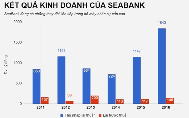 ‘Ghe nong’ tong giam doc SeaBank chinh thuc co chu hinh anh 2