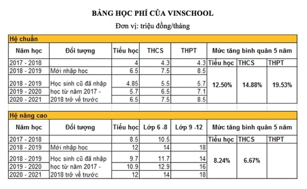 Tổng Giám đốc hệ thống Vinschool: Chúng tôi không mưu cầu lợi nhuận từ việc tăng học phí - Ảnh 2.