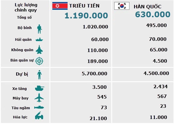  So sánh tương quan lực lượng quân sự Triều Tiên - Hàn Quốc (Đồ họa: BBC) 