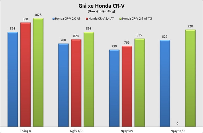 Sau bao giam gia, Honda CR-V tang nhiet tro lai hinh anh 2