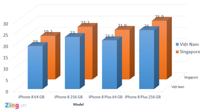 Gia iPhone 8 tai Viet Nam da re hon Singapore hinh anh 2
