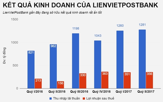 LienVietPostBank len san gia 14.800 dong mot co phieu hinh anh 2