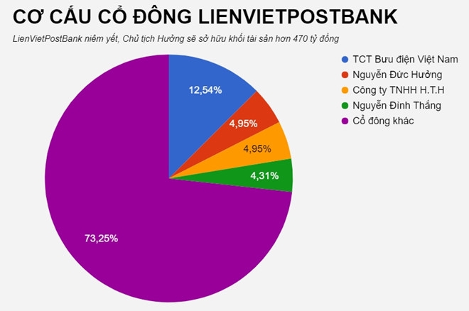 LienVietPostBank len san gia 14.800 dong mot co phieu hinh anh 3