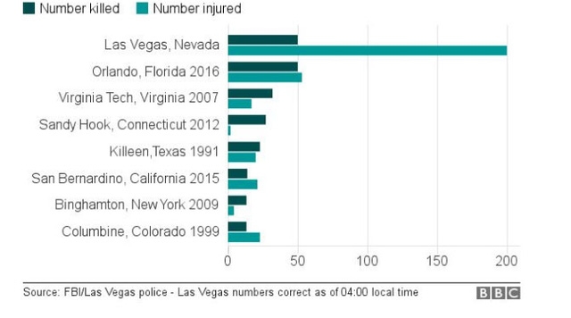 Những vụ xả súng làm chết người nhiều nhất tại Mỹ kể từ năm 1991 (xanh đậm: số người chết, xanh nhạt: số người bị thương) (Đồ họa: BBC)
