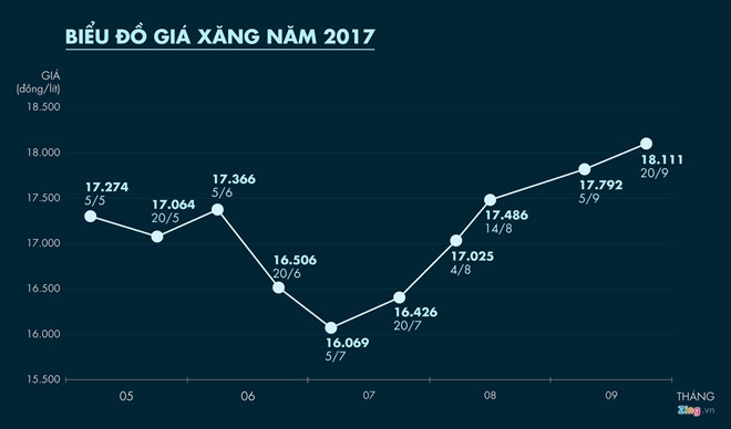 Gia xang ngay mai se giam hay tang tiep? hinh anh 1