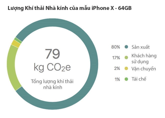 iPhone X gây ô nhiễm đến đâu? - 3