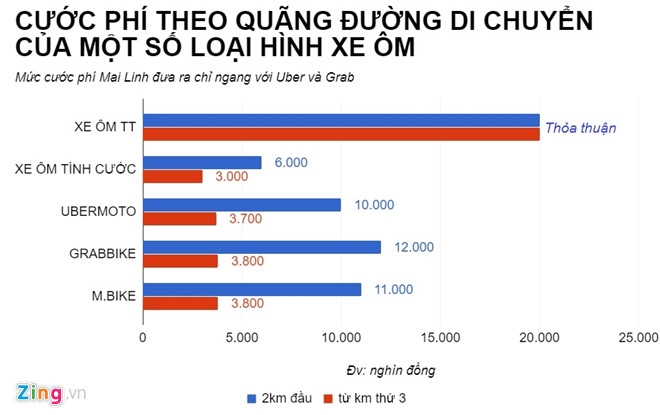 Mai Linh hop bat thuong ban chuyen chay xe om, xe lam, xe loi hinh anh 2
