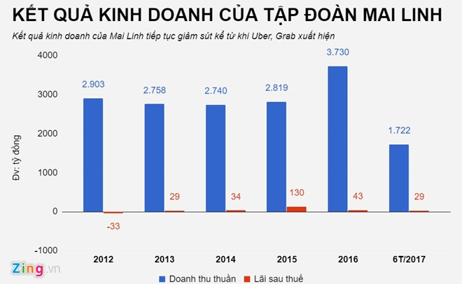 Mai Linh hop bat thuong ban chuyen chay xe om, xe lam, xe loi hinh anh 3