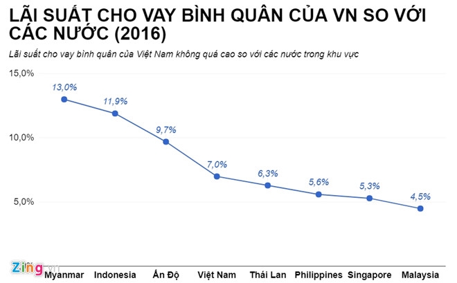 Doanh nghiep nho va vua dong gop 45% GDP nhung phai vay von lai cao hinh anh 1
