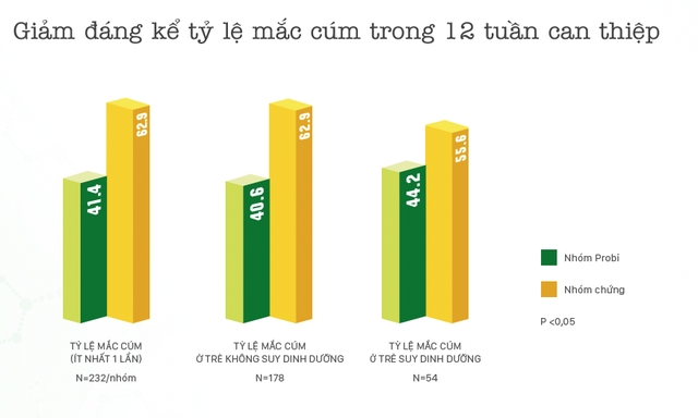  Bảng kết quả: Giảm đáng kể tỷ lệ mắc cúm trong 12 tuần can thiệp (p<0,05) 