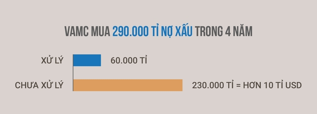 VAMC điều chỉnh lãi suất của 266.000 tỉ đồng nợ xấu đã mua - Ảnh 2.