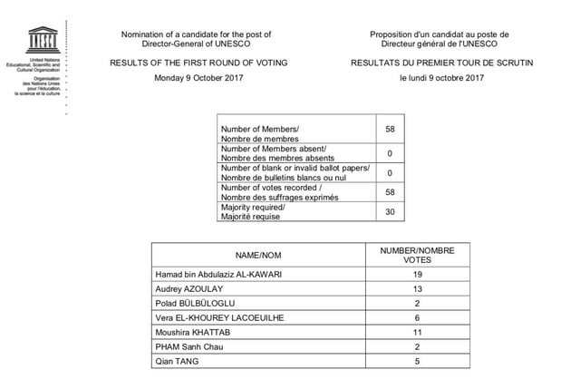 Kết quả cuộc bỏ phiếu vòng 1 bầu tổng giám đốc UNESCO ngày 9/10 (Ảnh: UNESCO Twitter)