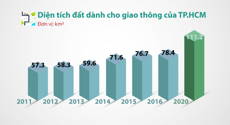 Sài Gòn đường chật xe đông, dự án giao thông nằm chờ vốn - Ảnh 6.