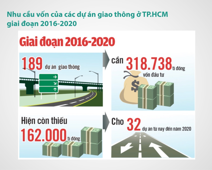 Sài Gòn đường chật xe đông, dự án giao thông nằm chờ vốn - Ảnh 8.