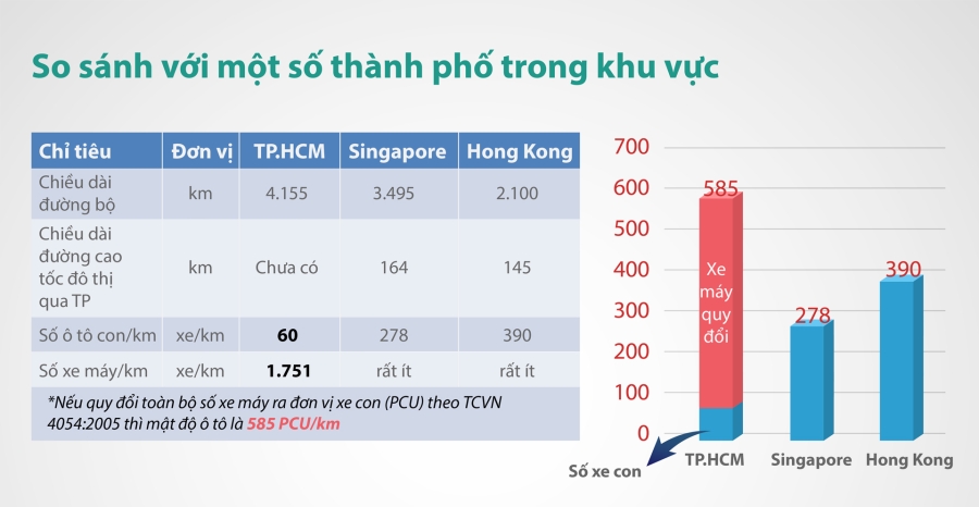 Sài Gòn đường chật xe đông, dự án giao thông nằm chờ vốn - Ảnh 14.