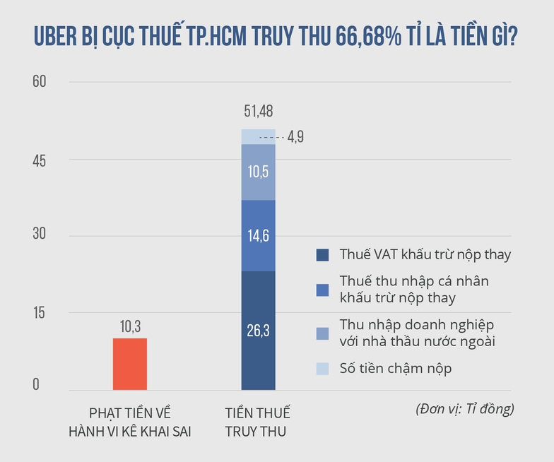 Vì sao Uber, Grab nộp thuế 2% doanh thu, taxi nộp 25% lợi nhuận? - Ảnh 3.