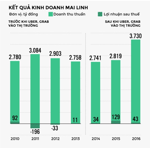 Uber, Grab va xe truyen thong: 'Dau truong sinh tu'? hinh anh 12