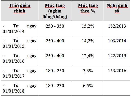  Tính từ năm 2013 đến nay, Hội đồng Tiền lương quốc gia đã 5 lần khuyến nghị tăng mức lương tối thiểu vùng. (Nguồn: Tổng LĐLĐ VN) 