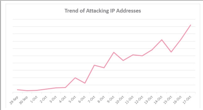 Canh bao ve botnet moi co the danh sap mang Internet hinh anh 2