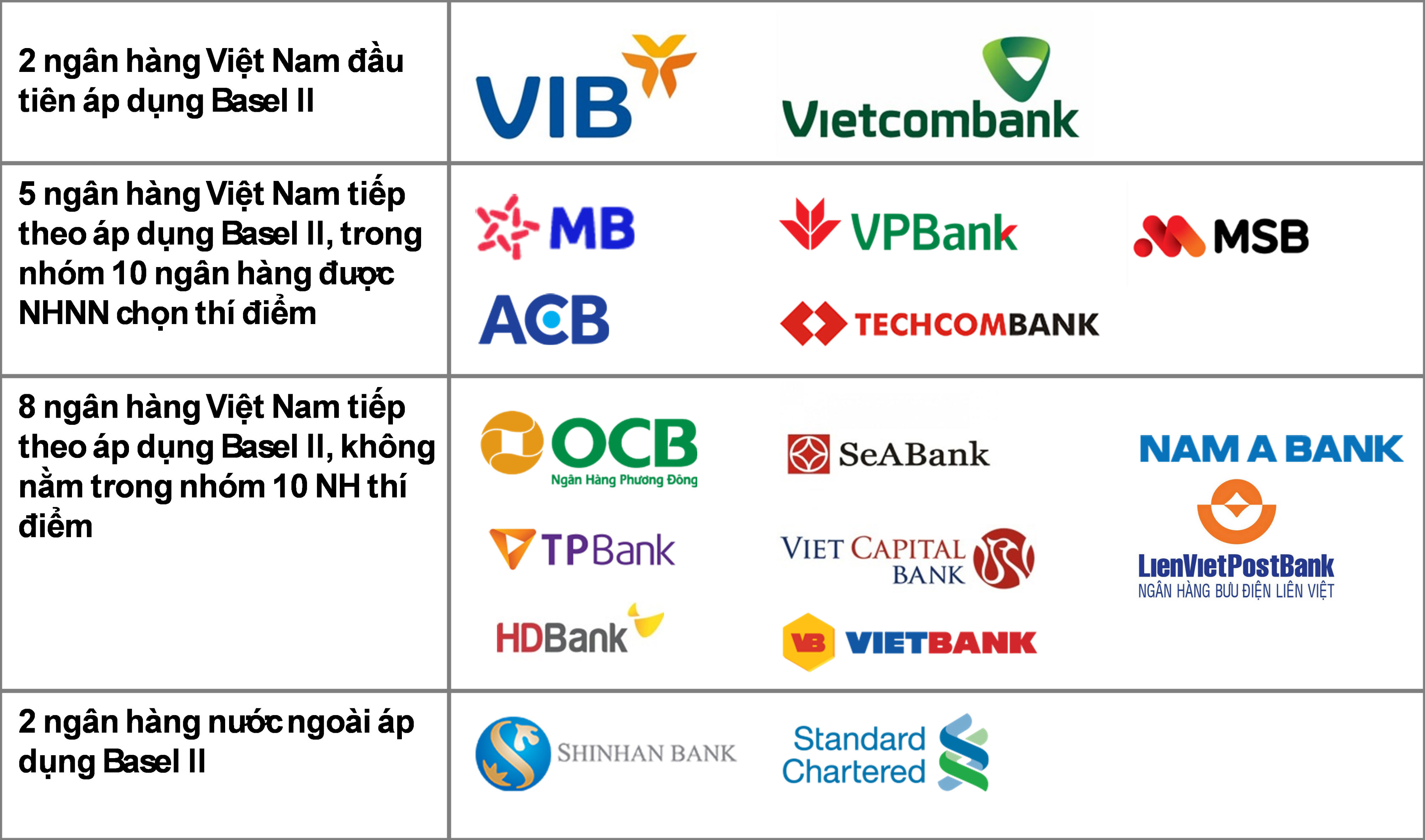 Chỉ còn 20 ngày nữa, các ngân hàng phải áp chuẩn Basel II: Hệ thống ngân hàng đã sẵn sàng?