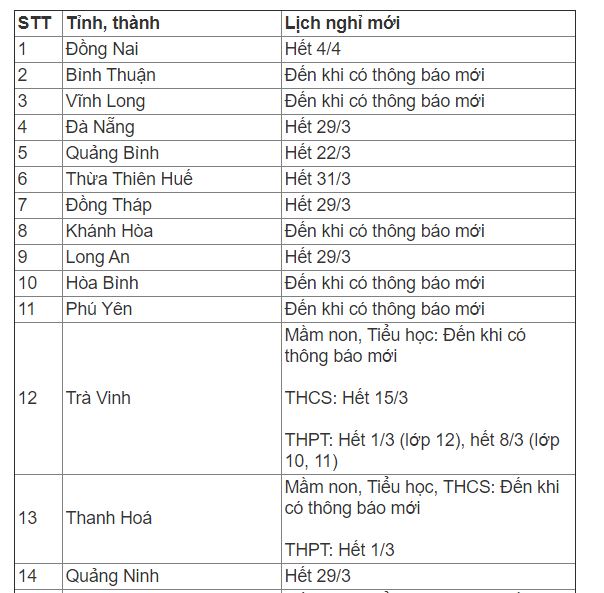 Hà Nội cho học sinh THPT nghỉ đến 22/3, các cấp còn lại nghỉ hết tháng 3