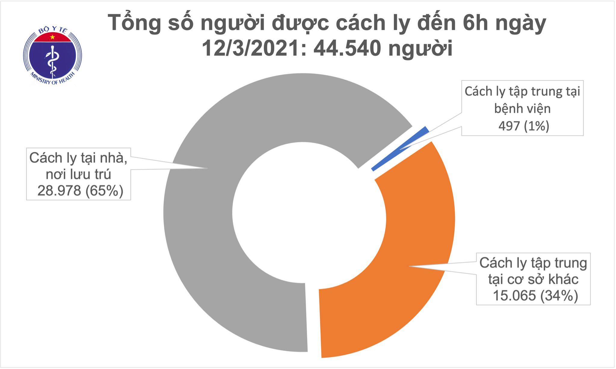 Sáng 12/3, Việt Nam ghi nhận 2 ca mắc mới covid-19