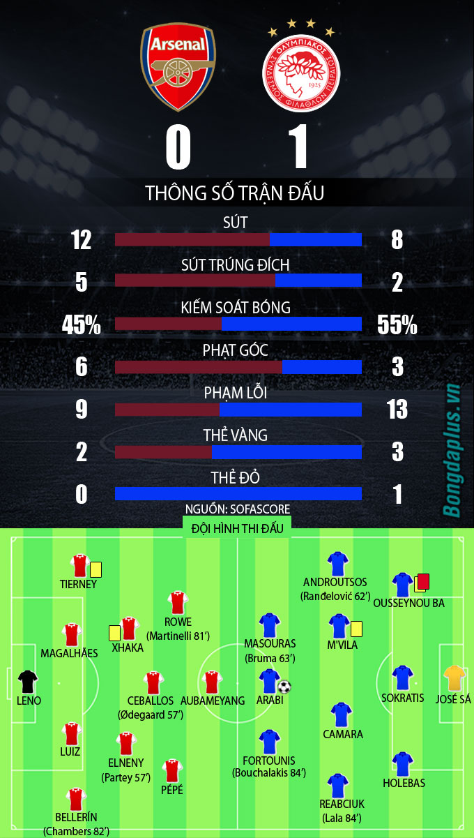 Để thua trên sân nhà, Arsenal hú vía vào tứ kết - 1