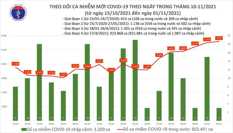 Ngày 1/11, cả nước thêm 5.598 ca Covid-19, tỷ lệ tử vong giảm mạnh