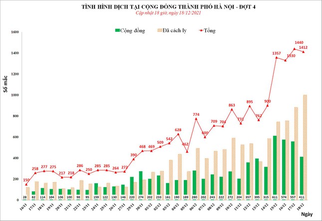 Trong 4 ngày, Hà Nội ghi nhận hơn 5.500 bệnh nhân COVID-19