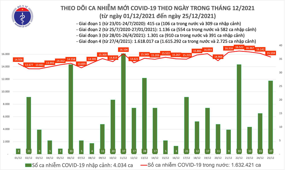 Ngày 25/12, cả nước ghi nhận 15.586 ca Covid-19 mới, trong đó có 8.077 ca cộng đồng