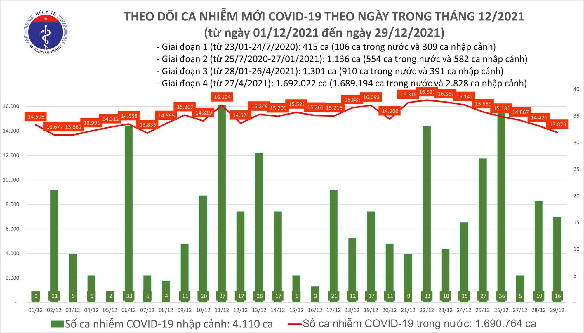 Ngày 29/12, cả nước thêm 13.889 ca COVID-19 mới ở 60 tỉnh thành, trong đó có 8.853 ca trong cộng đồng