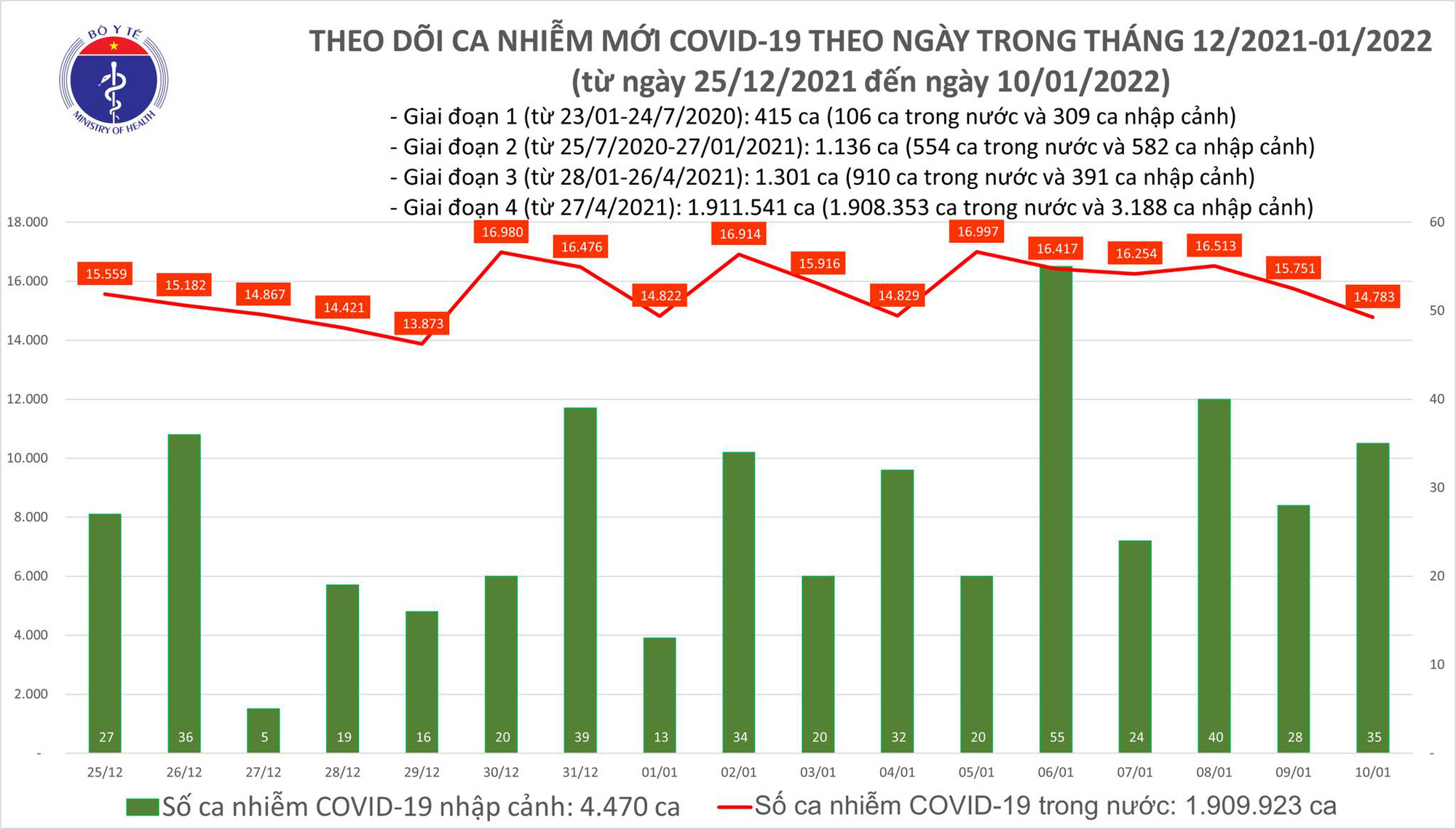 Ngày 10/1, cả nước có 14.818 ca mắc COVID-19, 212 trường hợp tử vong, gần 90.000 bệnh nhân được chữa khỏi