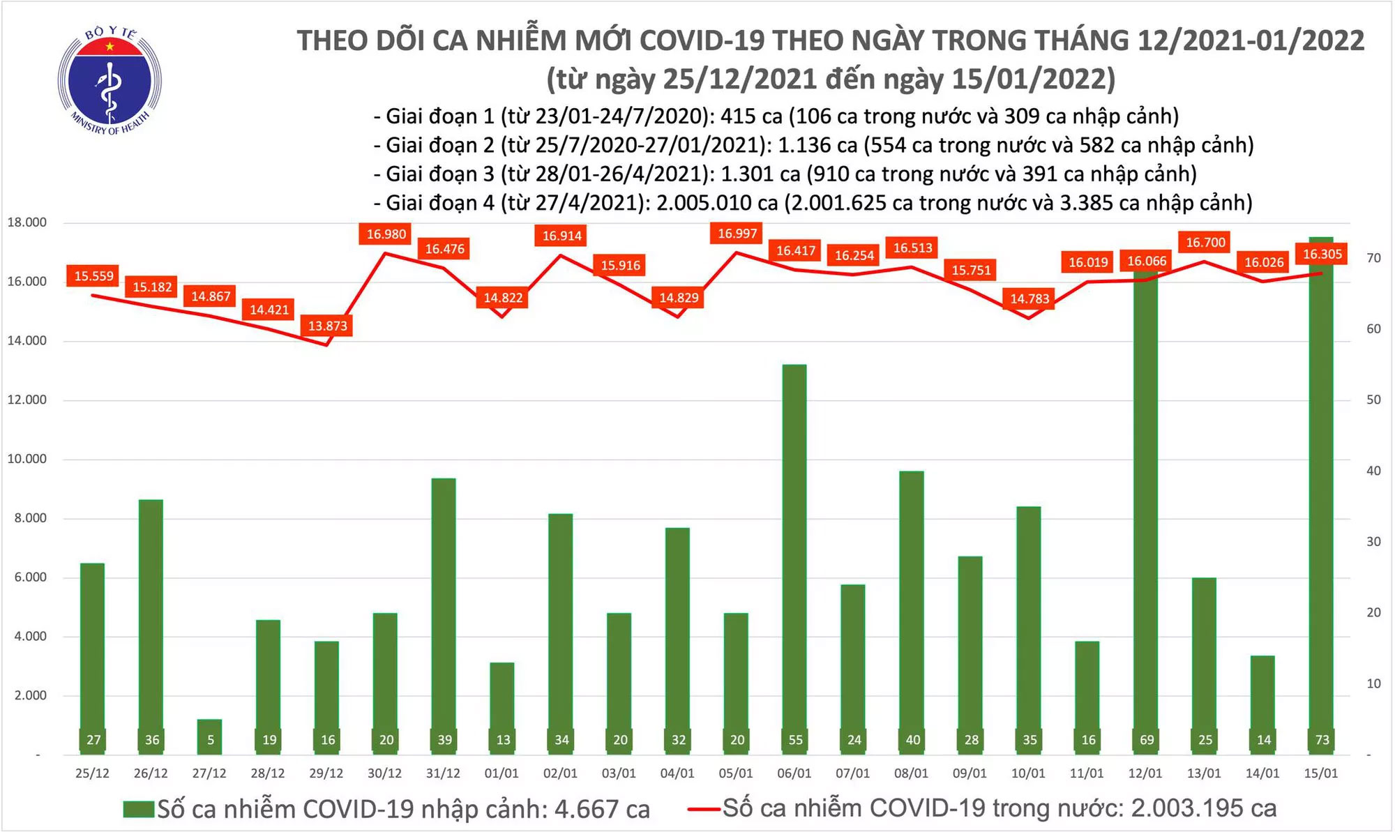Biểu đồ số ca mắc COVID-19 tại Việt Nam tính đến ngày 15/1/2022