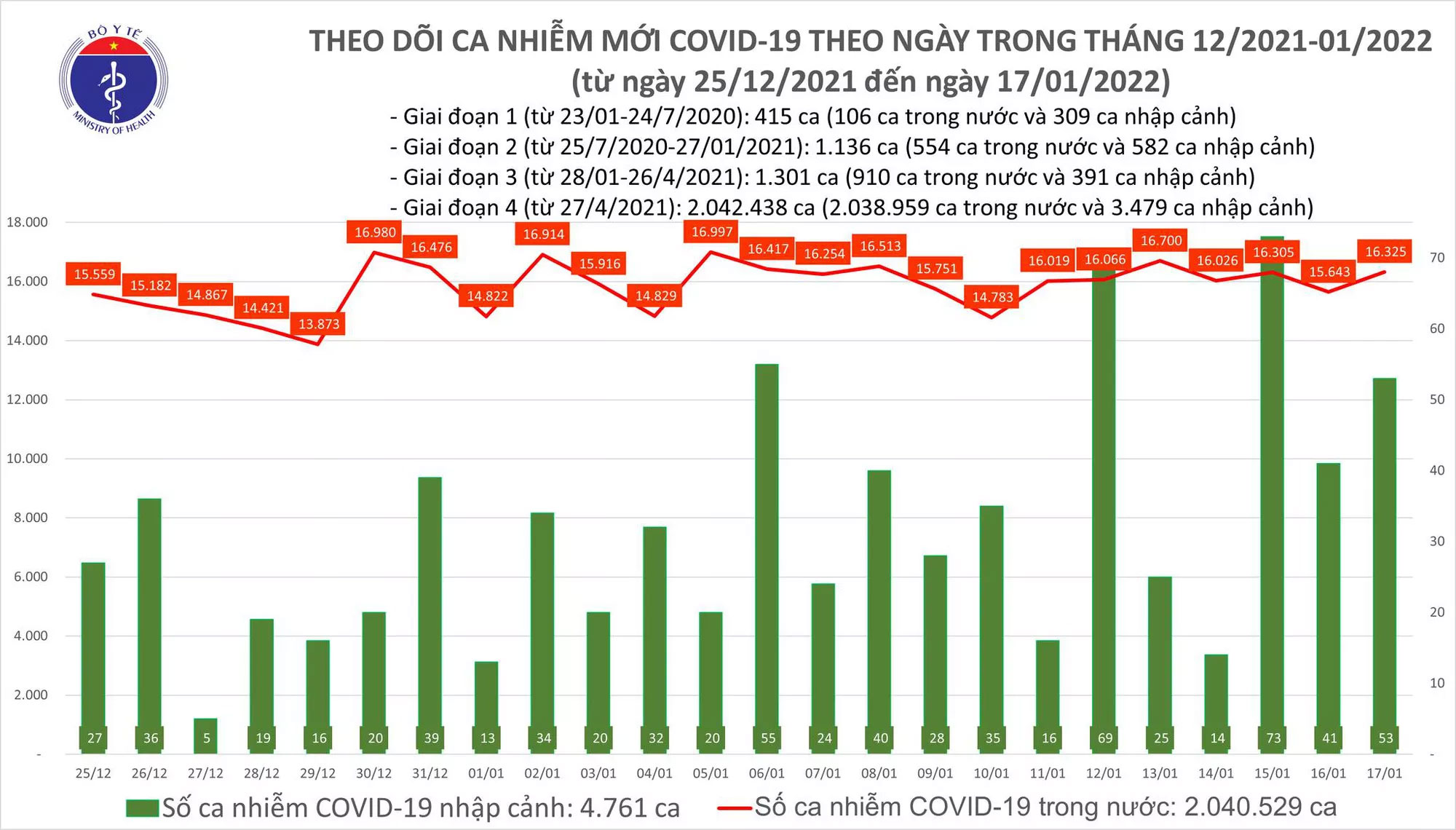 Ngày 17/1, cả nước có 16.378 ca Covid-19 mới, trong ngày có hơn 20.000 bệnh nhân được chữa khỏi