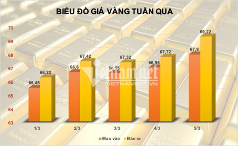 Biểu đồ giá vàng (Ảnh:D.A)