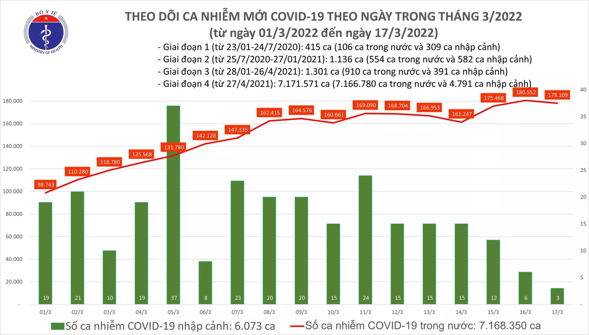 Ngày 17/3, cả nước có 178.112 F0, số ca mắc Covid-19 ở Hà Nội tiếp tục giảm