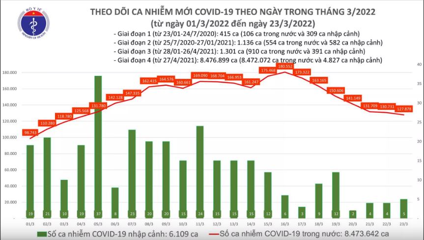 Ngày 23/3: Cả nước thêm 127.883 ca mắc Covid-19 mới; số ca F0 ở Hà Nội giảm mạnh