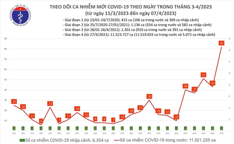 Bản tin Covid ngày 7/4: Số ca mắc mới tăng gần gấp đôi so với hôm qua